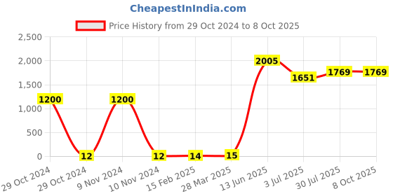 industrybuying.com RS PRO Electrolytic Capacitor, Capacitance 470 µF, Voltage 10 V DC, Model No 1815356 (Pack of 100) rs pro Price History Graph from 29 Oct 2024 to 8 Oct 2025