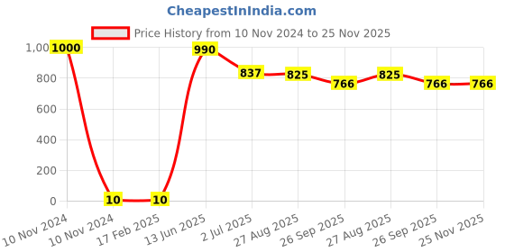 industrybuying.com RS PRO Electrolytic Capacitor, Capacitance 470 µF, Voltage 10 V DC, Model No 1815358 (Pack of 100) rs pro Price History Graph from 10 Nov 2024 to 24 Nov 2025