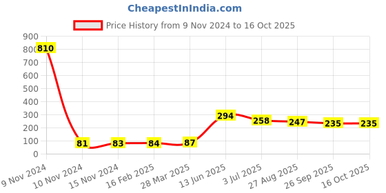 industrybuying.com RS PRO Electrolytic Capacitor, Capacitance 470 µF, Voltage 10 V DC, Model No 7076622 (Pack of 10) rs pro Price History Graph from 9 Nov 2024 to 16 Oct 2025