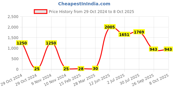 industrybuying.com RS PRO Electrolytic Capacitor, Capacitance 470 µF, Voltage 10 V DC, Model No 7110823 (Pack of 50) rs pro Price History Graph from 29 Oct 2024 to 8 Oct 2025