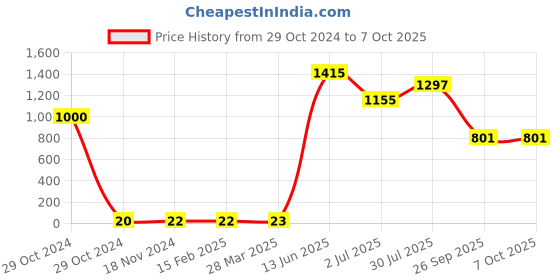 industrybuying.com RS PRO Electrolytic Capacitor, Capacitance 470 µF, Voltage 10 V DC, Model No 7110826 (Pack of 50) rs pro Price History Graph from 29 Oct 2024 to 7 Oct 2025