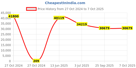 industrybuying.com RS PRO Electrolytic Capacitor, Capacitance 470 µF, Voltage 100 V DC, Model No 1701030 (Box of 200) rs pro Price History Graph from 27 Oct 2024 to 6 Oct 2025