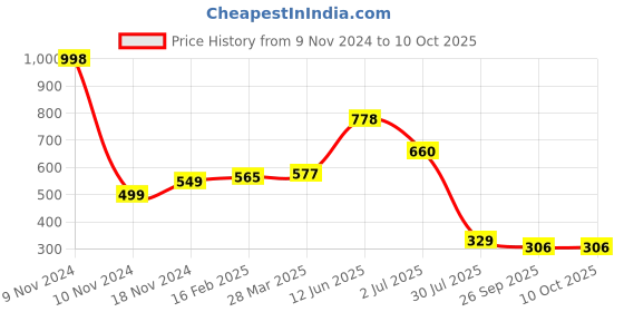 industrybuying.com RS PRO Electrolytic Capacitor, Capacitance 470 µF, Voltage 100 V DC, Model No 7076644 (Pack of 2) rs pro Price History Graph from 9 Nov 2024 to 10 Oct 2025