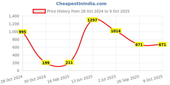 industrybuying.com RS PRO Electrolytic Capacitor, Capacitance 470 µF, Voltage 100 V DC, Model No 7111740 (Pack of 5) rs pro Price History Graph from 28 Oct 2024 to 8 Oct 2025