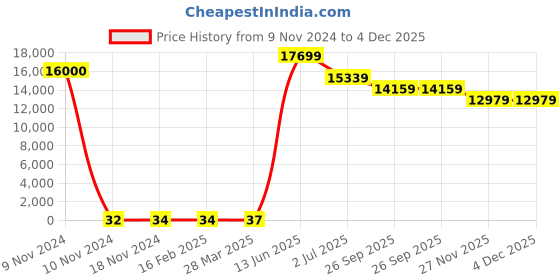 industrybuying.com RS PRO Electrolytic Capacitor, Capacitance 470 µF, Voltage 16 V DC, Model No 1701128 (Bag of 500) rs pro Price History Graph from 9 Nov 2024 to 4 Dec 2025