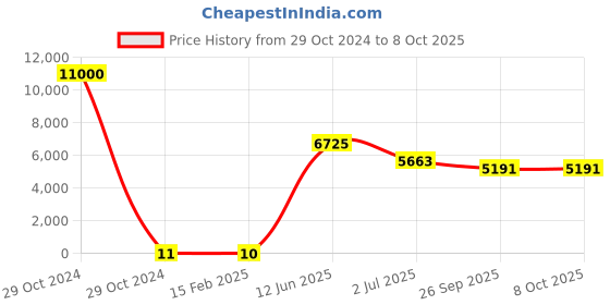 industrybuying.com RS PRO Electrolytic Capacitor, Capacitance 470 µF, Voltage 16 V DC, Model No 1701171 (Bag of 1000) rs pro Price History Graph from 29 Oct 2024 to 7 Oct 2025