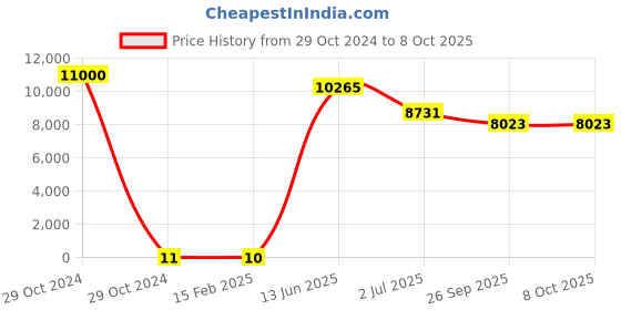 industrybuying.com RS PRO Electrolytic Capacitor, Capacitance 470 µF, Voltage 16 V DC, Model No 1701172 (Bag of 1000) rs pro Price History Graph from 29 Oct 2024 to 8 Oct 2025