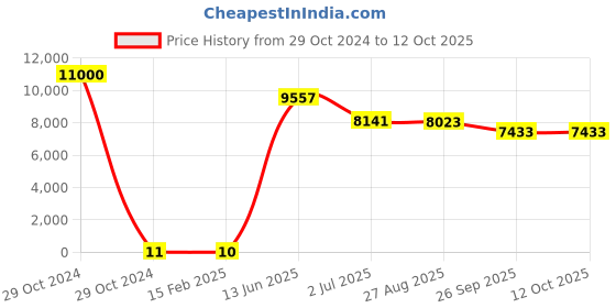 industrybuying.com RS PRO Electrolytic Capacitor, Capacitance 470 µF, Voltage 16 V DC, Model No 1815087 (Bag of 1000) rs pro Price History Graph from 29 Oct 2024 to 12 Oct 2025