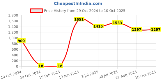 industrybuying.com RS PRO Electrolytic Capacitor, Capacitance 470 µF, Voltage 16 V DC, Model No 1815368 (Pack of 50) rs pro Price History Graph from 29 Oct 2024 to 10 Oct 2025