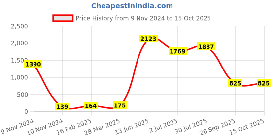 industrybuying.com RS PRO Electrolytic Capacitor, Capacitance 470 µF, Voltage 16 V DC, Model No 7076625 (Pack of 10) rs pro Price History Graph from 9 Nov 2024 to 15 Oct 2025