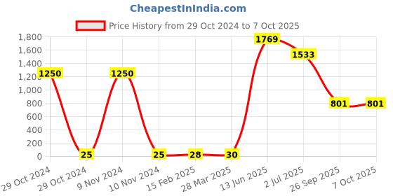 industrybuying.com RS PRO Electrolytic Capacitor, Capacitance 470 µF, Voltage 16 V DC, Model No 7110952 (Pack of 50) rs pro Price History Graph from 29 Oct 2024 to 7 Oct 2025
