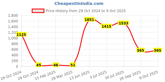 industrybuying.com RS PRO Electrolytic Capacitor, Capacitance 470 µF, Voltage 16 V DC, Model No 7110959 (Pack of 25) rs pro Price History Graph from 29 Oct 2024 to 8 Oct 2025
