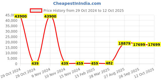 industrybuying.com RS PRO Electrolytic Capacitor, Capacitance 470 µF, Voltage 160 V DC, Model No 1730286 (Bag of 100) rs pro Price History Graph from 29 Oct 2024 to 11 Oct 2025