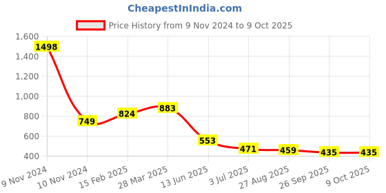 industrybuying.com RS PRO Electrolytic Capacitor, Capacitance 470 µF, Voltage 160 V DC, Model No 7063348 (Pack of 2) rs pro Price History Graph from 9 Nov 2024 to 8 Oct 2025