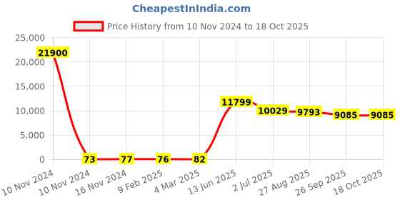 industrybuying.com RS PRO Electrolytic Capacitor, Capacitance 470 µF, Voltage 25 V DC, Model No 1701129 (Bag of 300) rs pro Price History Graph from 10 Nov 2024 to 18 Oct 2025