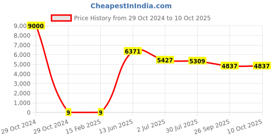 industrybuying.com RS PRO Electrolytic Capacitor, Capacitance 470 µF, Voltage 25 V DC, Model No 1701196 (Bag of 1000) rs pro Price History Graph from 29 Oct 2024 to 9 Oct 2025