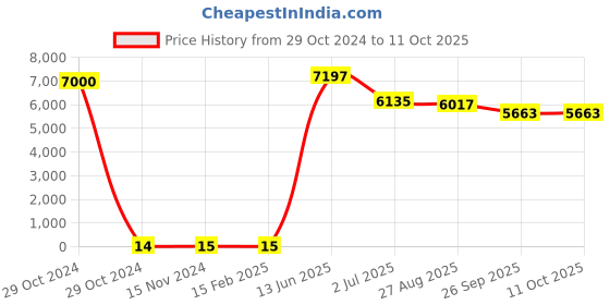 industrybuying.com RS PRO Electrolytic Capacitor, Capacitance 470 µF, Voltage 25 V DC, Model No 1701197 (Bag of 500) rs pro Price History Graph from 29 Oct 2024 to 11 Oct 2025
