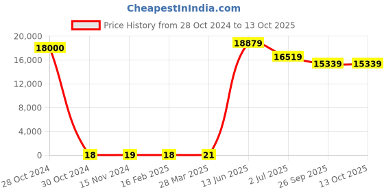 industrybuying.com RS PRO Electrolytic Capacitor, Capacitance 470 µF, Voltage 25 V DC, Model No 1815088 (Bag of 1000) rs pro Price History Graph from 28 Oct 2024 to 13 Oct 2025