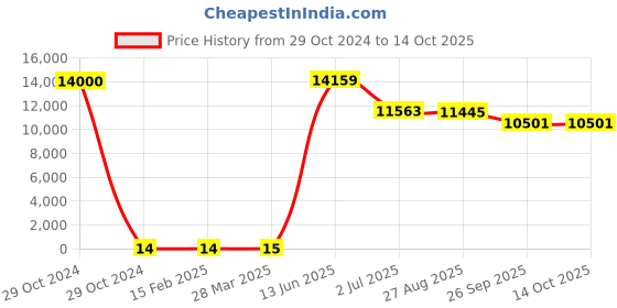 industrybuying.com RS PRO Electrolytic Capacitor, Capacitance 470 µF, Voltage 25 V DC, Model No 1815089 (Bag of 1000) rs pro Price History Graph from 29 Oct 2024 to 14 Oct 2025