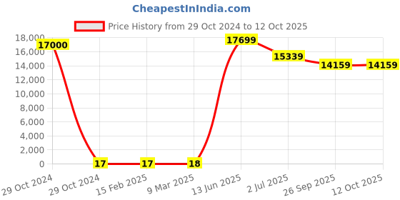 industrybuying.com RS PRO Electrolytic Capacitor, Capacitance 470 µF, Voltage 25 V DC, Model No 1815147 (Bag of 1000) rs pro Price History Graph from 29 Oct 2024 to 11 Oct 2025