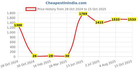industrybuying.com RS PRO Electrolytic Capacitor, Capacitance 470 µF, Voltage 25 V DC, Model No 1815378 (Pack of 50) rs pro Price History Graph from 28 Oct 2024 to 15 Oct 2025