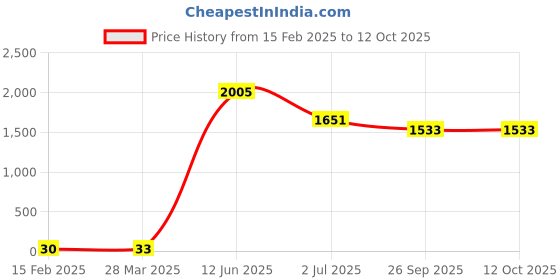industrybuying.com RS PRO Electrolytic Capacitor, Capacitance 470 µF, Voltage 25 V DC, Model No 1815387 (Pack of 50) rs pro Price History Graph from 15 Feb 2025 to 12 Oct 2025
