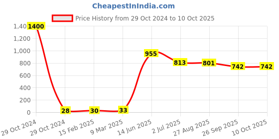 industrybuying.com RS PRO Electrolytic Capacitor, Capacitance 470 µF, Voltage 25 V DC, Model No 1815576 (Pack of 50) rs pro Price History Graph from 29 Oct 2024 to 10 Oct 2025