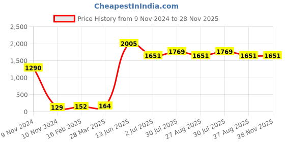 industrybuying.com RS PRO Electrolytic Capacitor, Capacitance 470 µF, Voltage 25 V DC, Model No 7076629 (Pack of 10) rs pro Price History Graph from 9 Nov 2024 to 28 Nov 2025