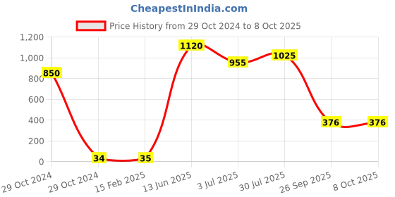 industrybuying.com RS PRO Electrolytic Capacitor, Capacitance 470 µF, Voltage 25 V DC, Model No 7111110 (Pack of 25) rs pro Price History Graph from 29 Oct 2024 to 7 Oct 2025