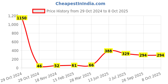 industrybuying.com RS PRO Electrolytic Capacitor, Capacitance 470 µF, Voltage 25 V DC, Model No 7111122 (Pack of 25) rs pro Price History Graph from 29 Oct 2024 to 6 Oct 2025