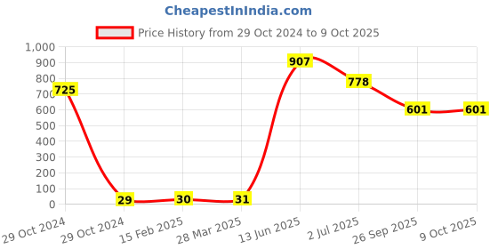 industrybuying.com RS PRO Electrolytic Capacitor, Capacitance 470 µF, Voltage 25 V DC, Model No 7111129 (Pack of 25) rs pro Price History Graph from 29 Oct 2024 to 9 Oct 2025