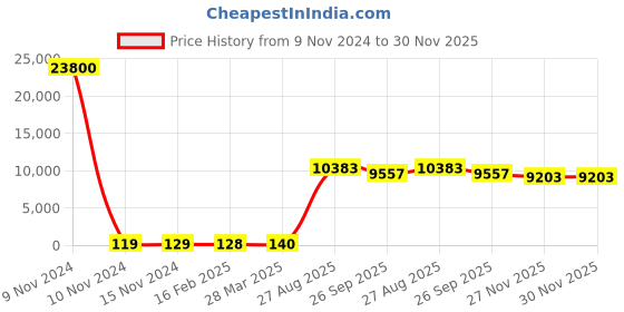 industrybuying.com RS PRO Electrolytic Capacitor, Capacitance 470 µF, Voltage 35 V DC, Model No 1701132 (Bag of 200) rs pro Price History Graph from 9 Nov 2024 to 30 Nov 2025