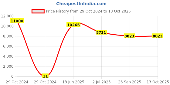 industrybuying.com RS PRO Electrolytic Capacitor, Capacitance 470 µF, Voltage 35 V DC, Model No 1701220 (Bag of 1000) rs pro Price History Graph from 29 Oct 2024 to 13 Oct 2025