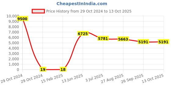 industrybuying.com RS PRO Electrolytic Capacitor, Capacitance 470 µF, Voltage 35 V DC, Model No 1701223 (Bag of 500) rs pro Price History Graph from 29 Oct 2024 to 13 Oct 2025