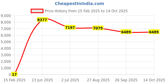 industrybuying.com RS PRO Electrolytic Capacitor, Capacitance 470 µF, Voltage 35 V DC, Model No 1701224 (Bag of 500) rs pro Price History Graph from 15 Feb 2025 to 13 Oct 2025