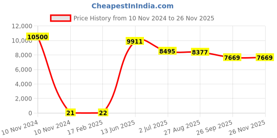 industrybuying.com RS PRO Electrolytic Capacitor, Capacitance 470 µF, Voltage 35 V DC, Model No 1815091 (Bag of 500) rs pro Price History Graph from 10 Nov 2024 to 26 Nov 2025
