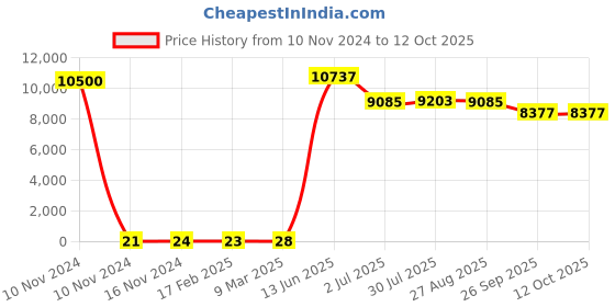 industrybuying.com RS PRO Electrolytic Capacitor, Capacitance 470 µF, Voltage 35 V DC, Model No 1815149 (Bag of 500) rs pro Price History Graph from 10 Nov 2024 to 11 Oct 2025