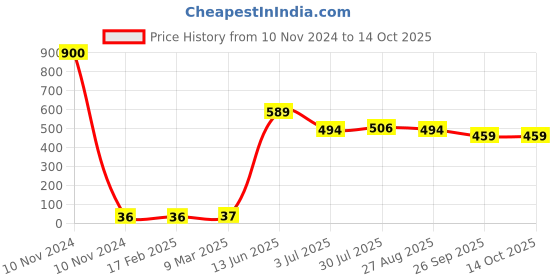 industrybuying.com RS PRO Electrolytic Capacitor, Capacitance 470 µF, Voltage 35 V DC, Model No 1815411 (Pack of 25) rs pro Price History Graph from 10 Nov 2024 to 13 Oct 2025