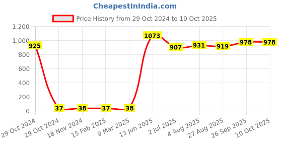 industrybuying.com RS PRO Electrolytic Capacitor, Capacitance 470 µF, Voltage 35 V DC, Model No 1815480 (Pack of 25) rs pro Price History Graph from 29 Oct 2024 to 10 Oct 2025