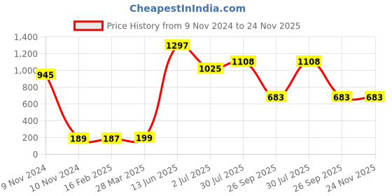industrybuying.com RS PRO Electrolytic Capacitor, Capacitance 470 µF, Voltage 35 V DC, Model No 7076638 (Pack of 5) rs pro Price History Graph from 9 Nov 2024 to 23 Nov 2025