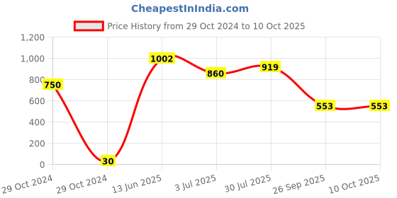 industrybuying.com RS PRO Electrolytic Capacitor, Capacitance 470 µF, Voltage 35 V DC, Model No 7111283 (Pack of 25) rs pro Price History Graph from 29 Oct 2024 to 10 Oct 2025