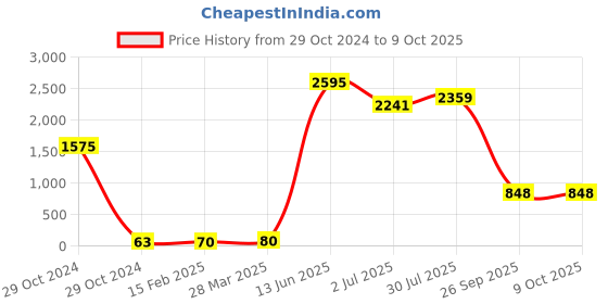 industrybuying.com RS PRO Electrolytic Capacitor, Capacitance 470 µF, Voltage 35 V DC, Model No 7111292 (Pack of 25) rs pro Price History Graph from 29 Oct 2024 to 8 Oct 2025