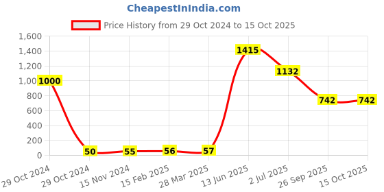 industrybuying.com RS PRO Electrolytic Capacitor, Capacitance 470 µF, Voltage 35 V DC, Model No 7111295 (Pack of 20) rs pro Price History Graph from 29 Oct 2024 to 14 Oct 2025