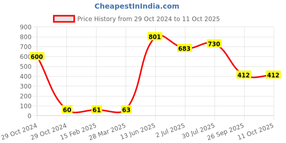 industrybuying.com RS PRO Electrolytic Capacitor, Capacitance 470 µF, Voltage 35 V DC, Model No 7111299 (Pack of 10) rs pro Price History Graph from 29 Oct 2024 to 11 Oct 2025