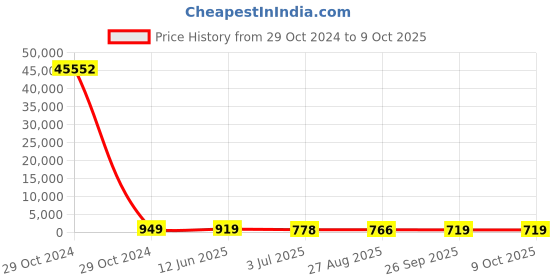 industrybuying.com RS PRO Electrolytic Capacitor, Capacitance 470 µF, Voltage 450 V DC, Model No 1701031 (Box of 48) rs pro Price History Graph from 29 Oct 2024 to 9 Oct 2025