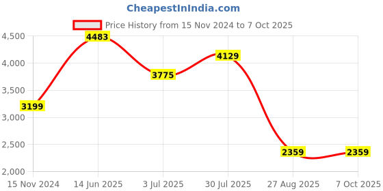 industrybuying.com RS PRO Electrolytic Capacitor, Capacitance 470 µF, Voltage 450 V DC, Model No 7063354 () rs pro Price History Graph from 15 Nov 2024 to 7 Oct 2025