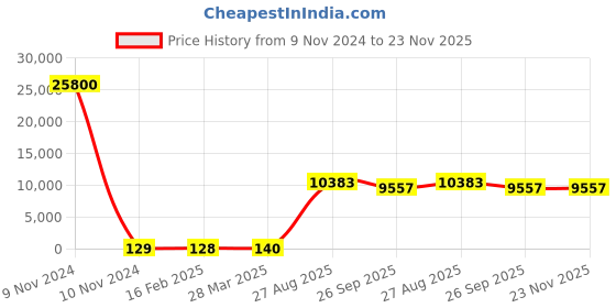 industrybuying.com RS PRO Electrolytic Capacitor, Capacitance 470 µF, Voltage 50 V DC, Model No 1701130 (Bag of 200) rs pro Price History Graph from 9 Nov 2024 to 23 Nov 2025