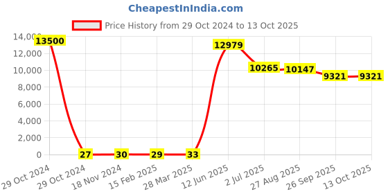 industrybuying.com RS PRO Electrolytic Capacitor, Capacitance 470 µF, Voltage 50 V DC, Model No 1701255 (Bag of 500) rs pro Price History Graph from 29 Oct 2024 to 12 Oct 2025