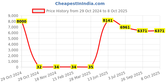 industrybuying.com RS PRO Electrolytic Capacitor, Capacitance 470 µF, Voltage 50 V DC, Model No 1701256 (Bag of 250) rs pro Price History Graph from 29 Oct 2024 to 8 Oct 2025