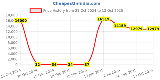industrybuying.com RS PRO Electrolytic Capacitor, Capacitance 470 µF, Voltage 50 V DC, Model No 1815093 (Bag of 500) rs pro Price History Graph from 28 Oct 2024 to 12 Oct 2025